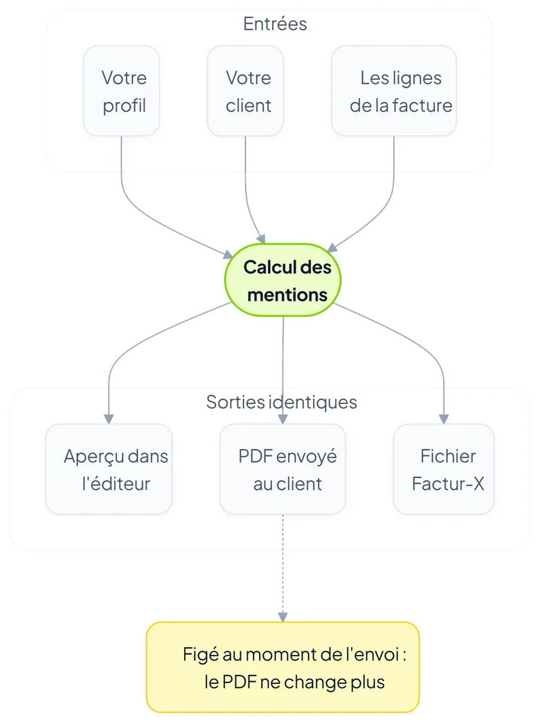 Schéma montrant qu'un calcul unique des mentions alimente l'aperçu, le PDF et le fichier Factur-X.
