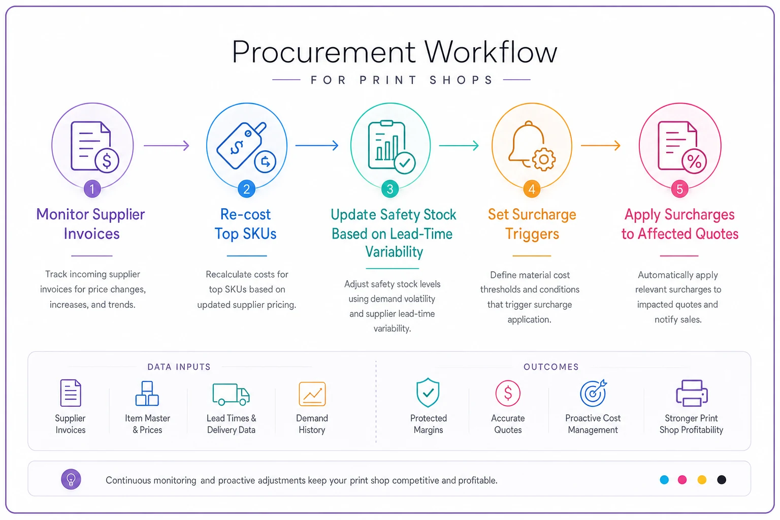 Process diagram