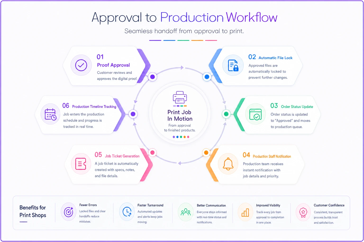 Process diagram
