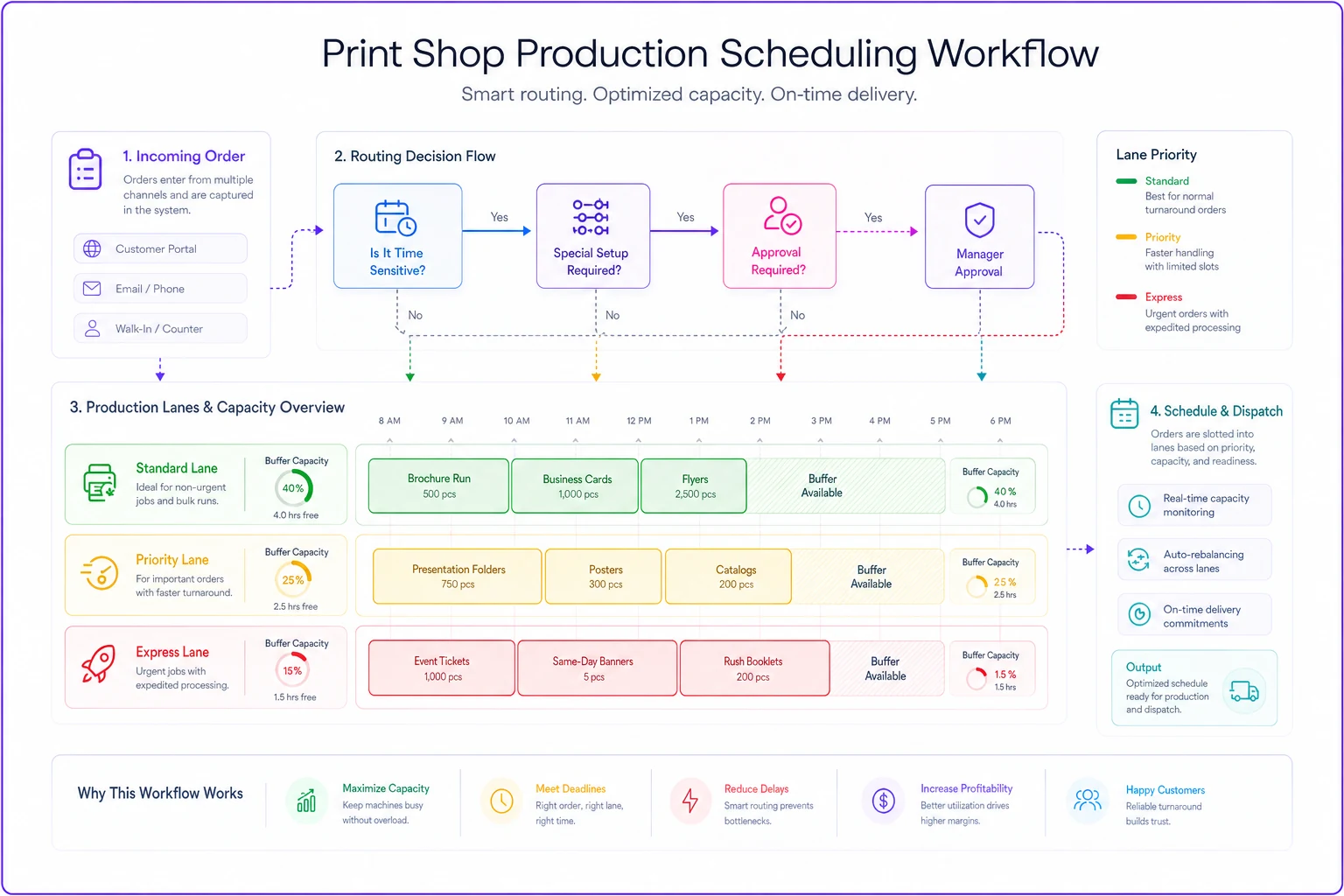 Process diagram