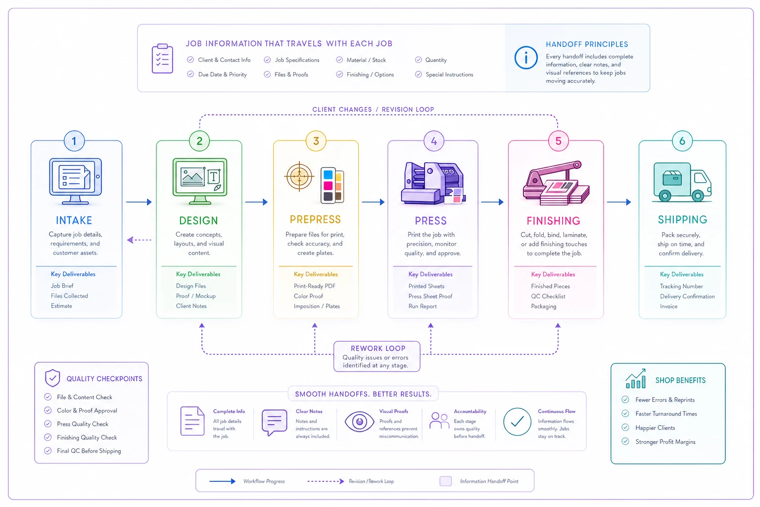 Process diagram