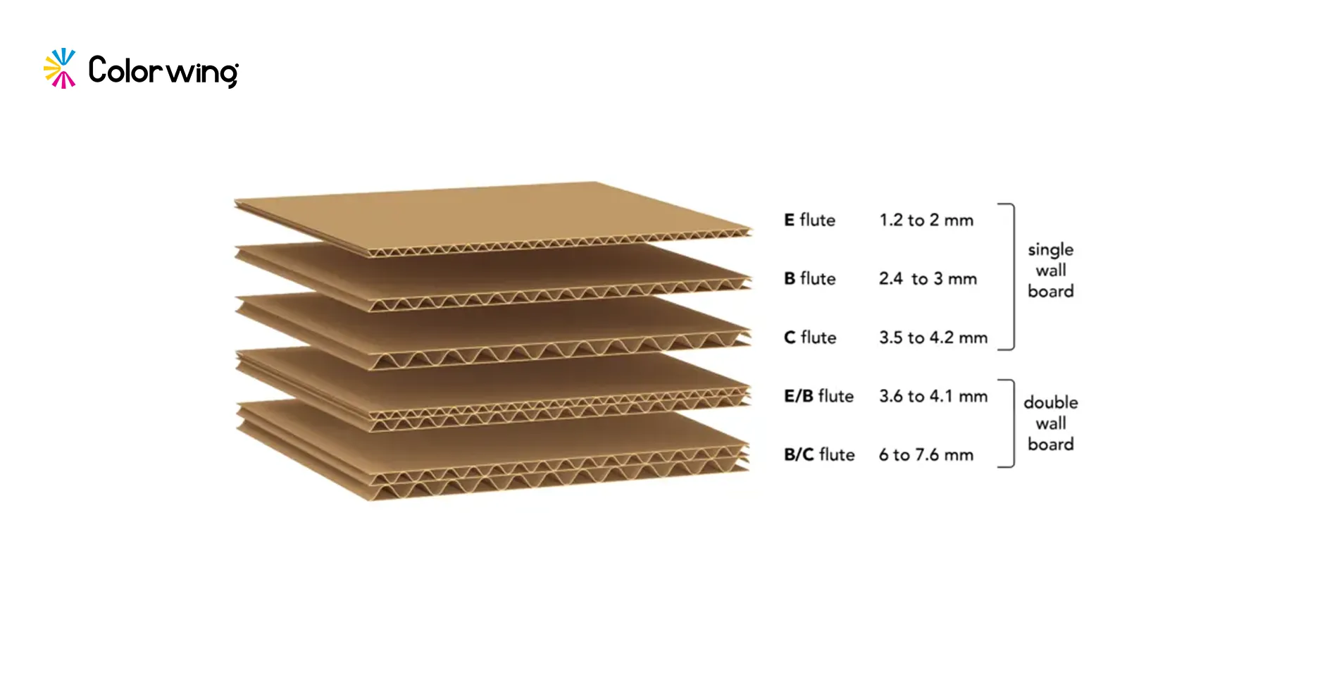 cardboard flute profiles corrugated flute types
