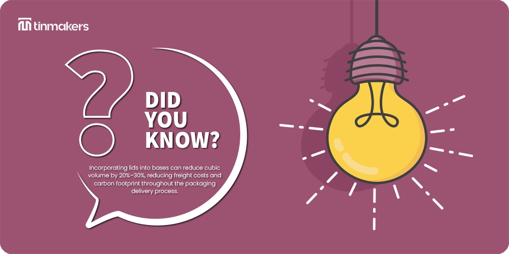 Incorporating lids into bases can reduce cubic volume by 20%–30%,