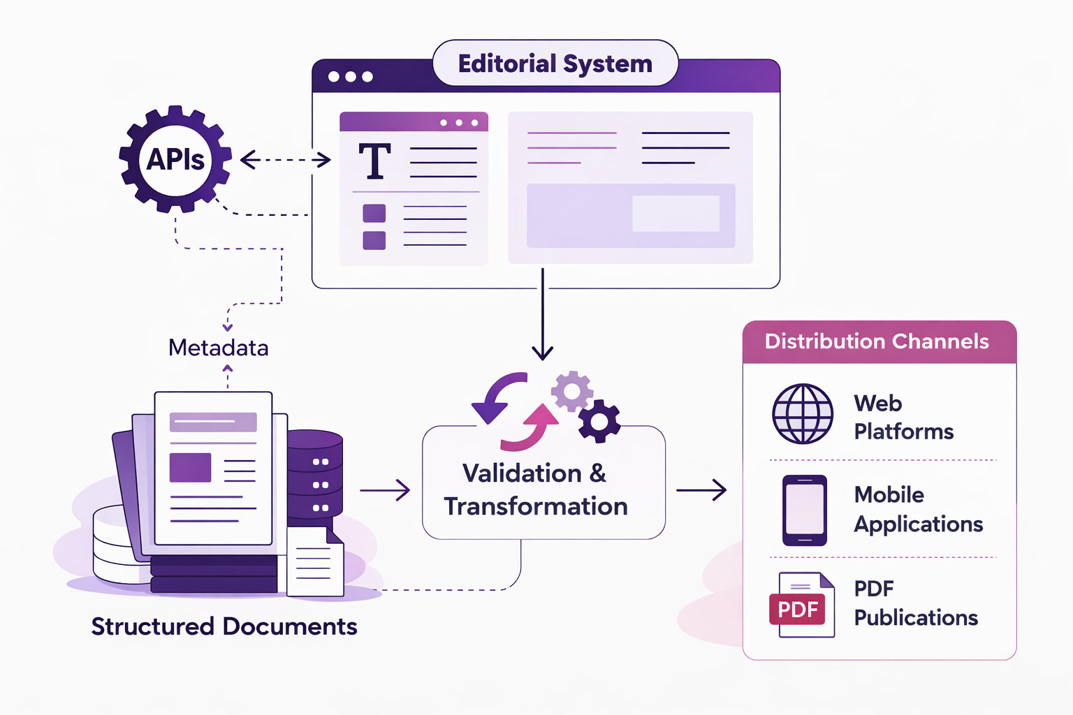 APIs and the Future of Publishing Workflows