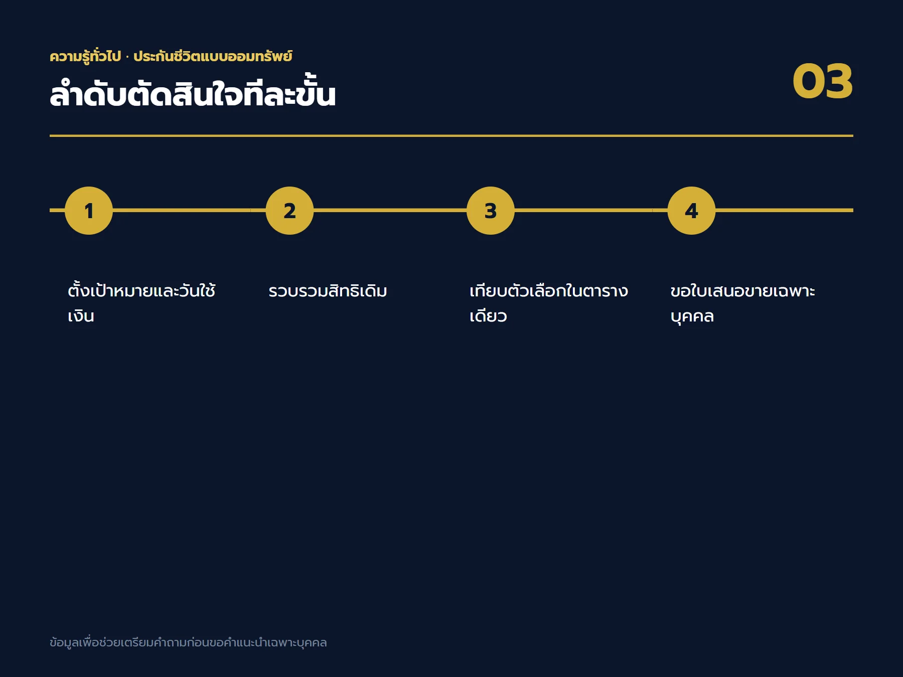 ลำดับตัดสินใจเรื่อง ประกันชีวิตแบบออมทรัพย์ ตั้งแต่เป้าหมายถึงใบเสนอขาย