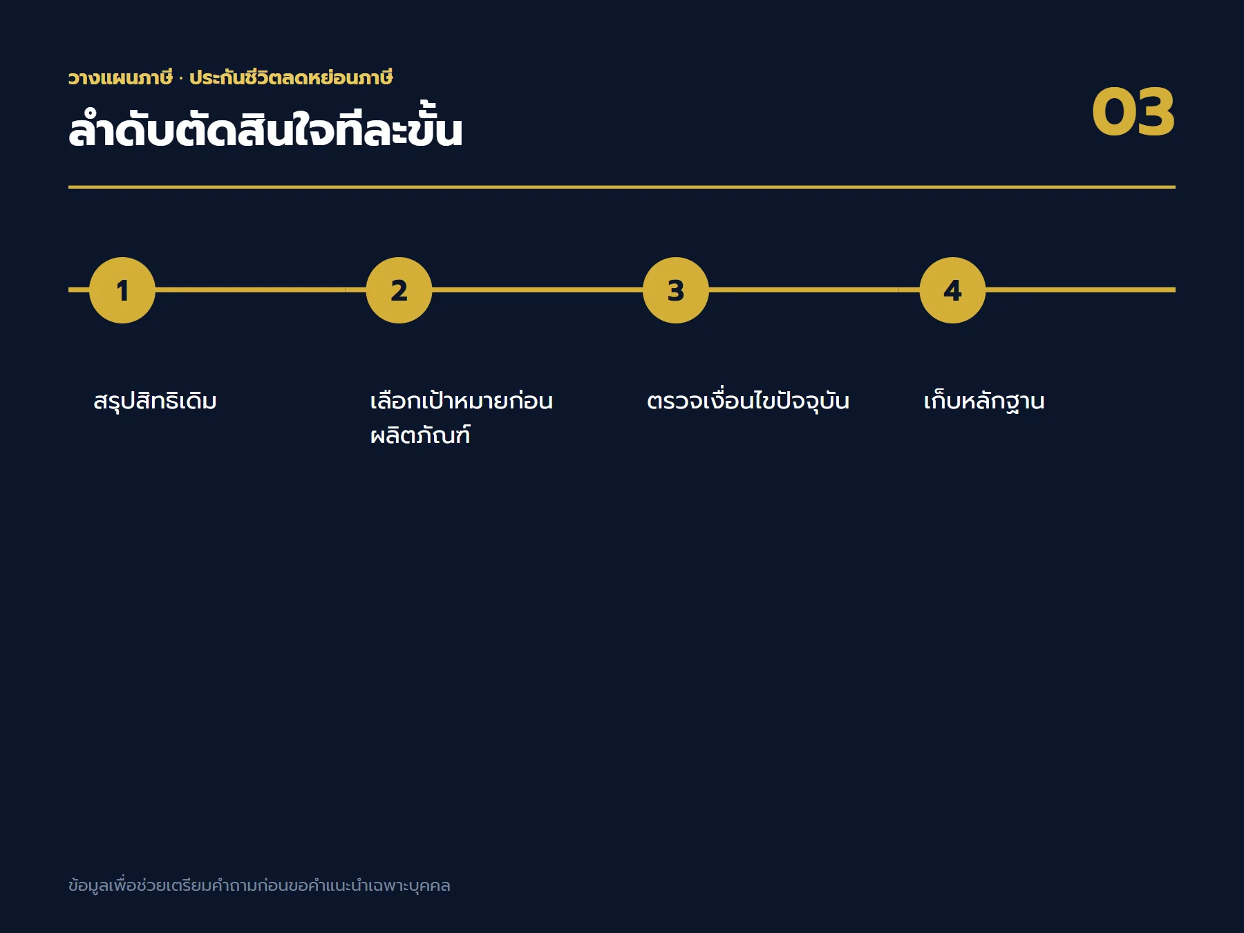 ลำดับตัดสินใจเรื่อง ประกันชีวิตลดหย่อนภาษี ตั้งแต่เป้าหมายถึงใบเสนอขาย
