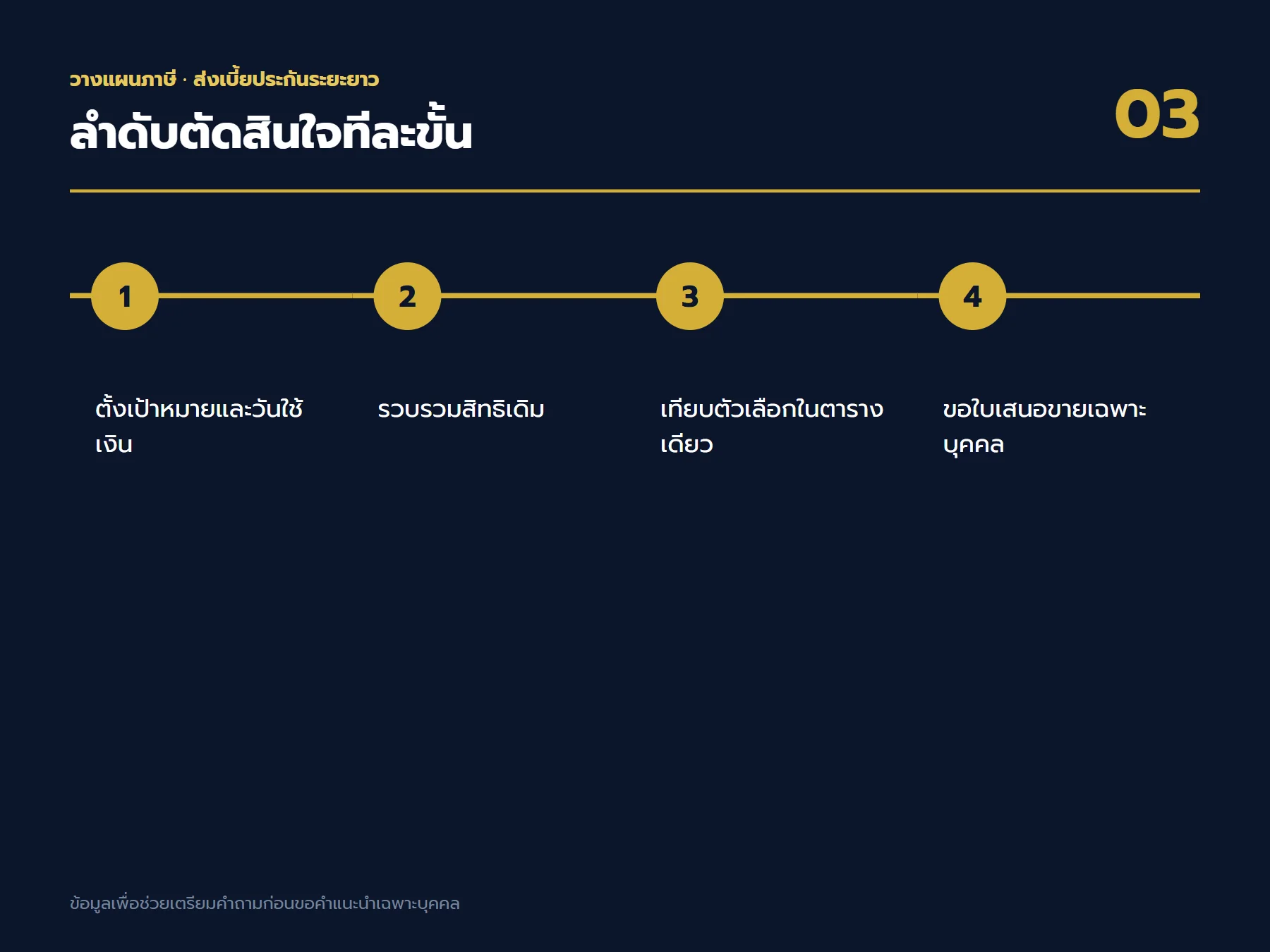 ลำดับตัดสินใจเรื่อง ส่งเบี้ยประกันระยะยาว ตั้งแต่เป้าหมายถึงใบเสนอขาย