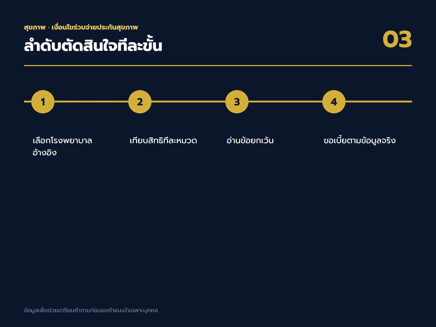 ลำดับตัดสินใจเรื่อง เงื่อนไขร่วมจ่ายประกันสุขภาพ ตั้งแต่เป้าหมายถึงใบเสนอขาย