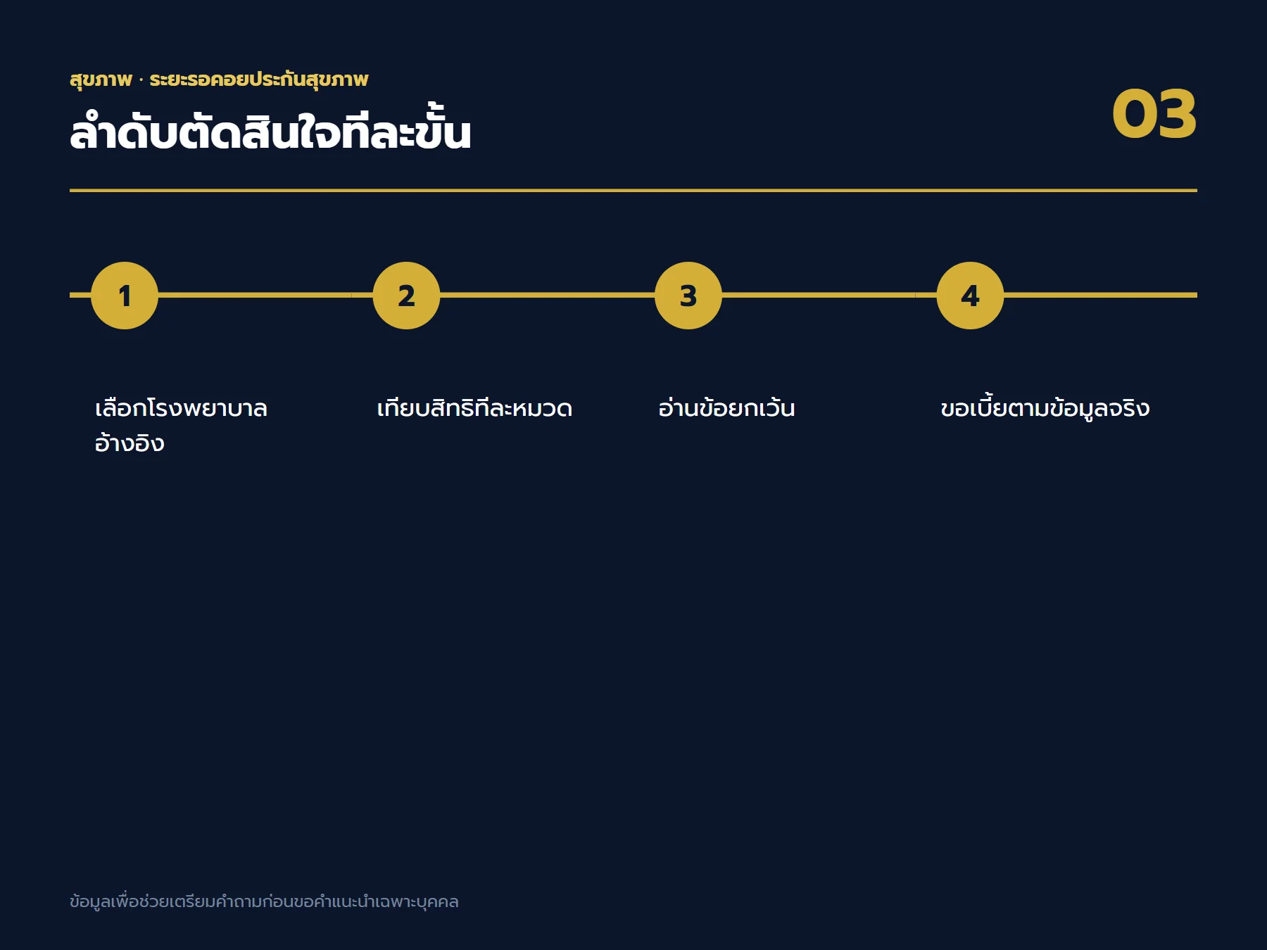 ลำดับตัดสินใจเรื่อง ระยะรอคอยประกันสุขภาพ ตั้งแต่เป้าหมายถึงใบเสนอขาย