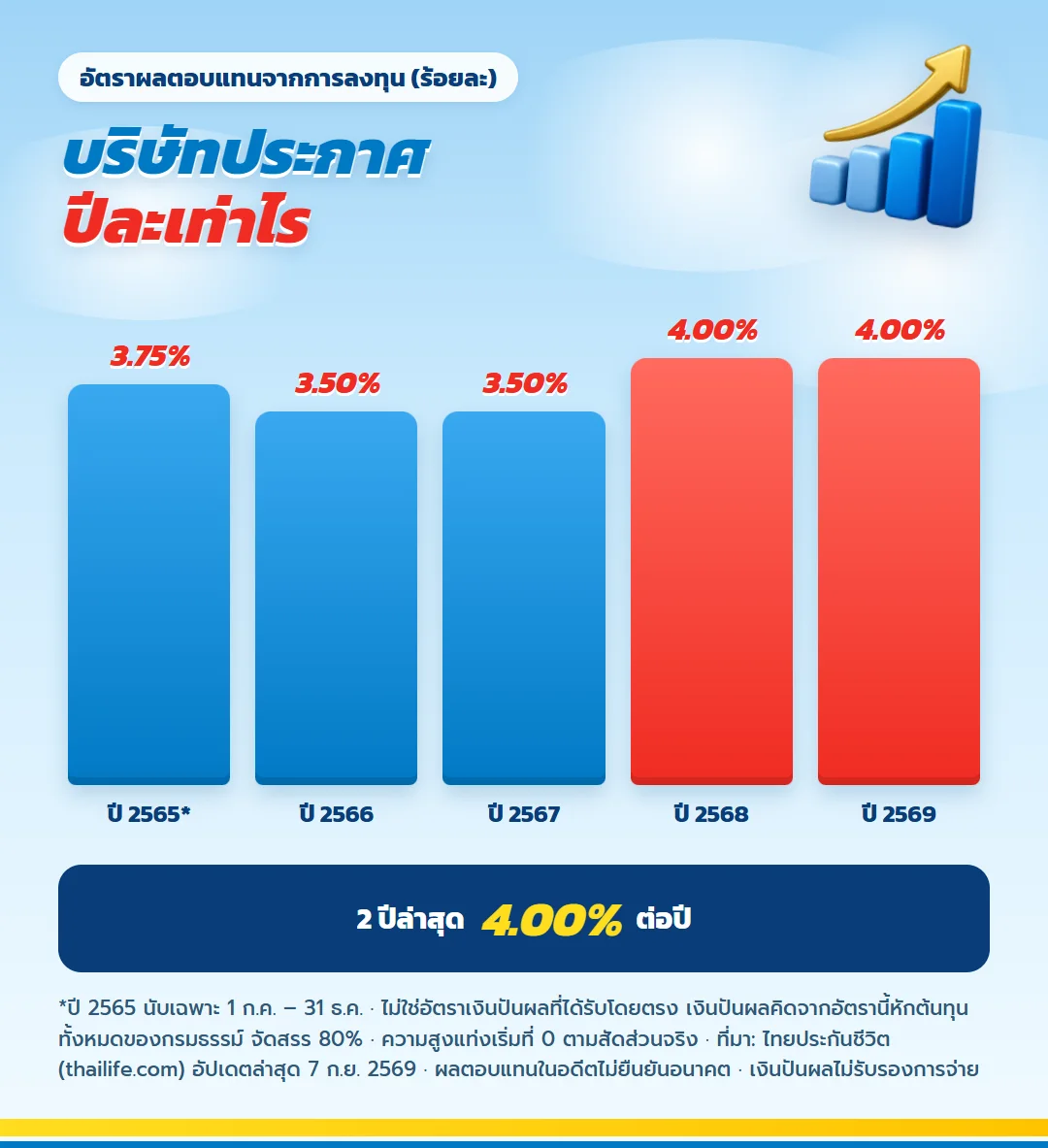 อัตราผลตอบแทนเงินปันผล ไทยประกันชีวิต ที่บริษัทประกาศ ปี 2565 ถึง 2569 ล่าสุดร้อยละ 4.00