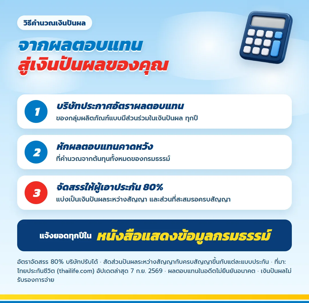 วิธีคำนวณอัตราผลตอบแทนเงินปันผล ไทยประกันชีวิต หักผลตอบแทนคาดหวังจากต้นทุนกรมธรรม์ แล้วจัดสรรให้ผู้เอาประกัน 80%