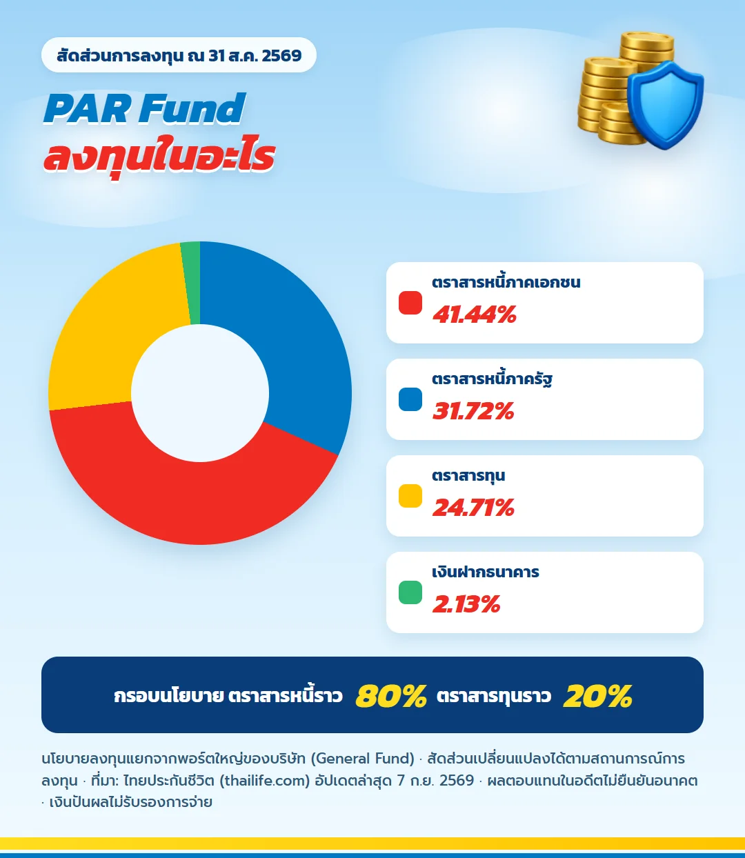 สัดส่วนการลงทุน PAR Fund ไทยประกันชีวิต ณ 31 สิงหาคม 2569 ตราสารหนี้ภาคเอกชน 41.44% ตราสารหนี้ภาครัฐ 31.72% ตราสารทุน 24.71% เงินฝากธนาคาร 2.13%