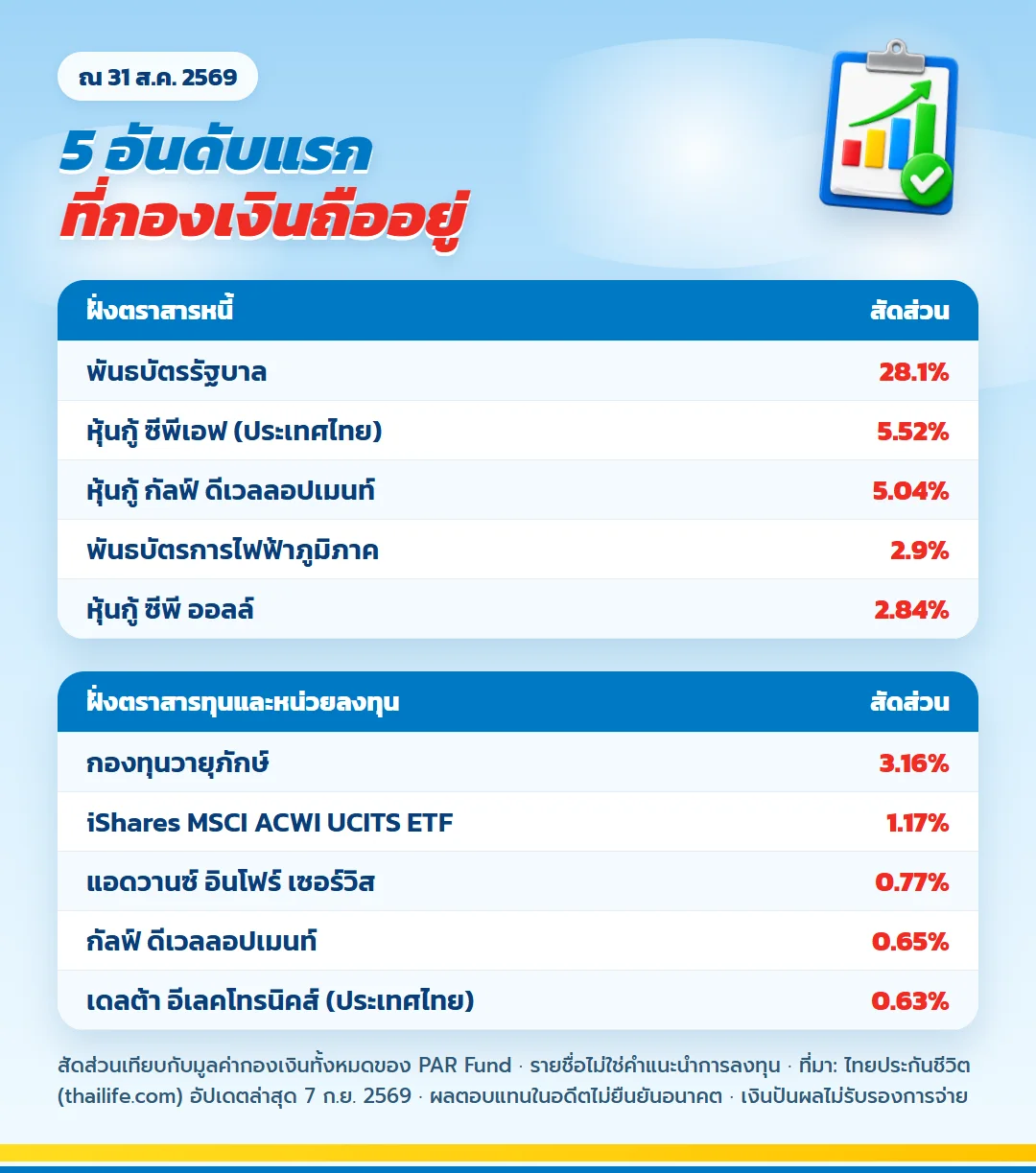 หลักทรัพย์ที่ PAR Fund ไทยประกันชีวิตถือมากที่สุด 5 อันดับแรก ณ 31 สิงหาคม 2569 ทั้งตราสารหนี้และตราสารทุน