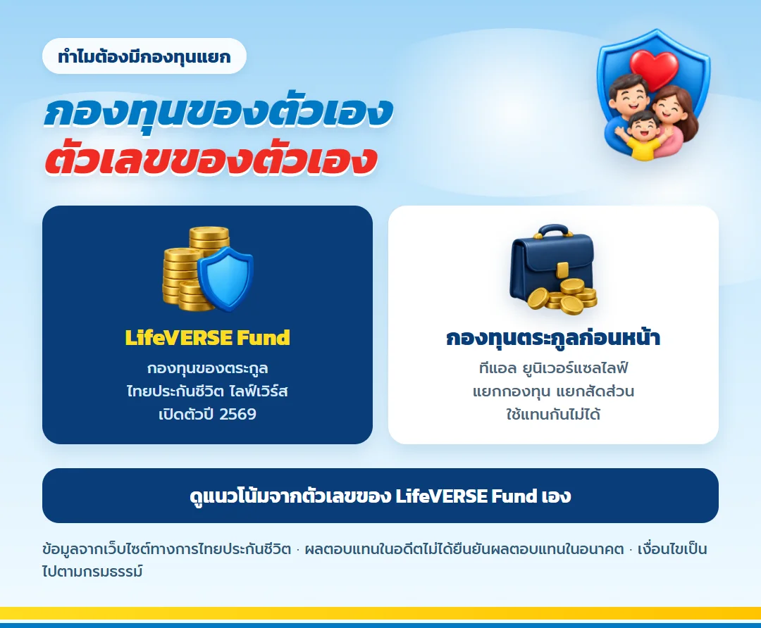 LifeVERSE Fund กองทุนของแบบประกันตระกูลไลฟ์เวิร์ส แยกจากกองทุนของตระกูล ทีแอล ยูนิเวอร์แซลไลฟ์ มีนโยบายและสัดส่วนการลงทุนของตัวเอง