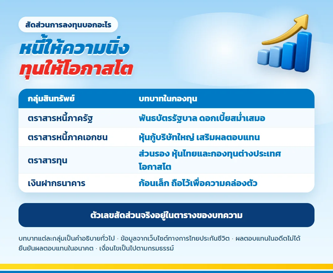 สัดส่วนตราสารหนี้และตราสารทุนของ LifeVERSE Fund ตราสารหนี้ช่วยให้ผลตอบแทนนิ่ง ตราสารทุนเพิ่มโอกาสเติบโตและกระจายความเสี่ยง