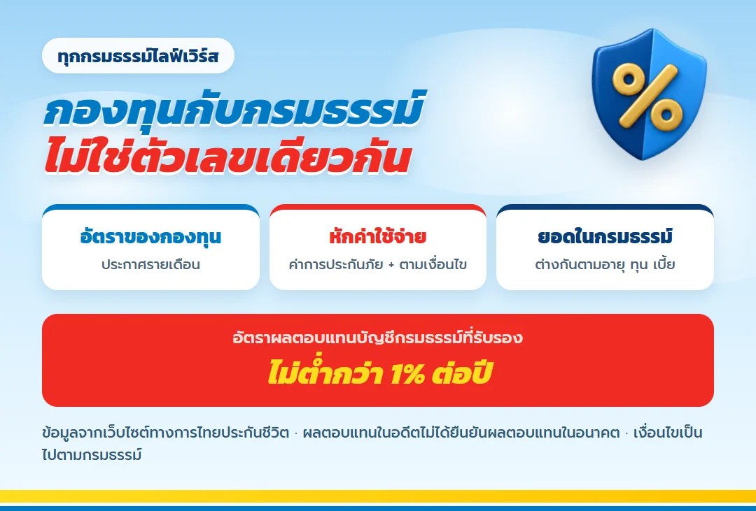 อัตราผลตอบแทนขั้นต่ำที่รับรองของบัญชีกรมธรรม์ไลฟ์เวิร์ส 1% ต่อปี และอัตราที่ประกาศจริงซึ่งเปลี่ยนตามผลการลงทุน