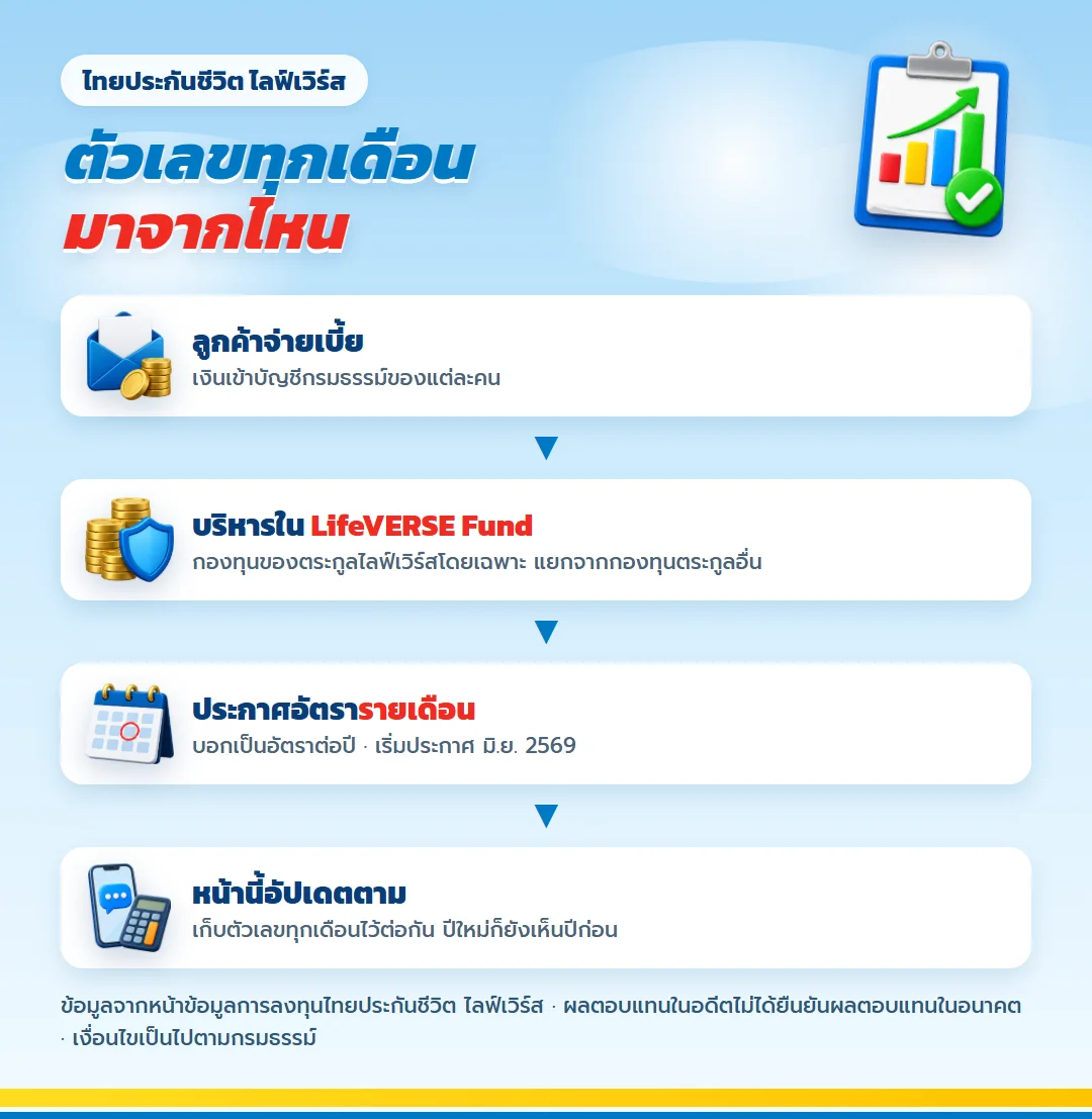 ที่มาของอัตราผลตอบแทนไลฟ์เวิร์ส เบี้ยประกันเข้าบัญชีกรมธรรม์ บริษัทนำไปลงทุนใน LifeVERSE Fund แล้วเปิดเผยอัตราผลตอบแทนบนเว็บไซต์ทางการทุกเดือน