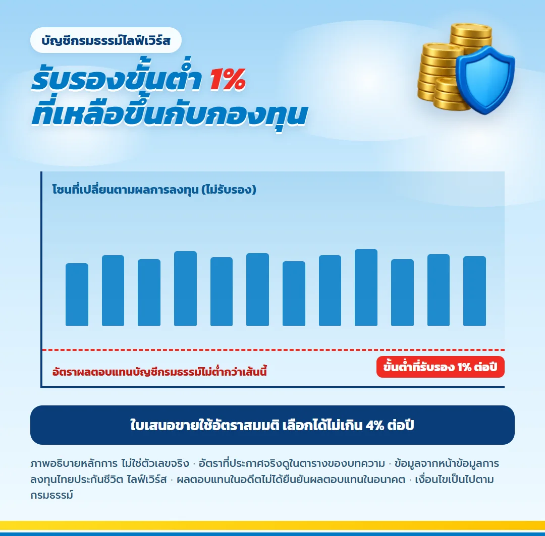 ส่วนที่รับรองและไม่รับรองของไลฟ์เวิร์ส ผลตอบแทนบัญชีกรมธรรม์ขั้นต่ำ 1% ต่อปีรับรองในกรมธรรม์ ส่วนที่สูงกว่านั้นเปลี่ยนตามผลการลงทุน