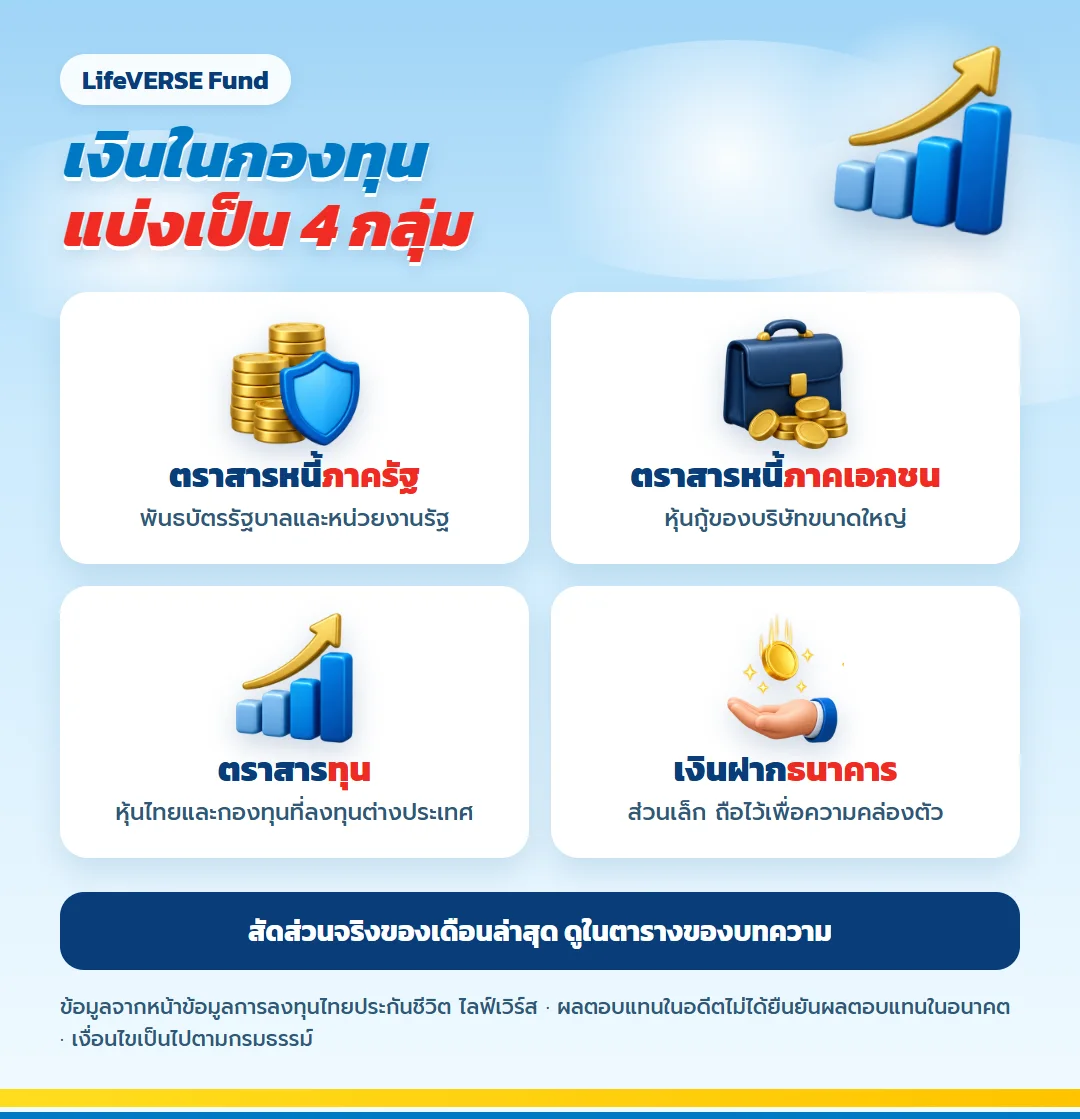 ประเภทสินทรัพย์ของ LifeVERSE Fund ตราสารหนี้ภาครัฐ ตราสารหนี้ภาคเอกชน ตราสารทุน และเงินฝากธนาคาร