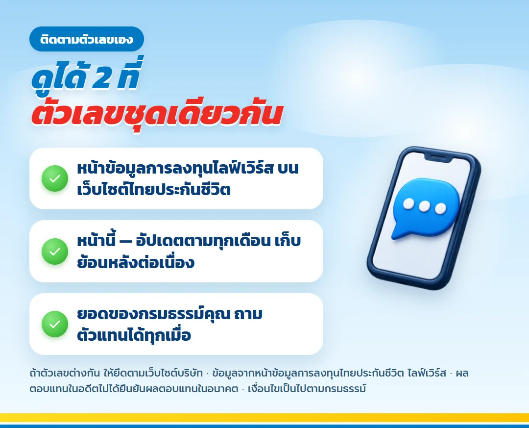 ช่องทางติดตามอัตราผลตอบแทนไลฟ์เวิร์ส หน้าข้อมูลการลงทุนบนเว็บไซต์ไทยประกันชีวิต และหน้านี้ที่อัปเดตตามทุกเดือน