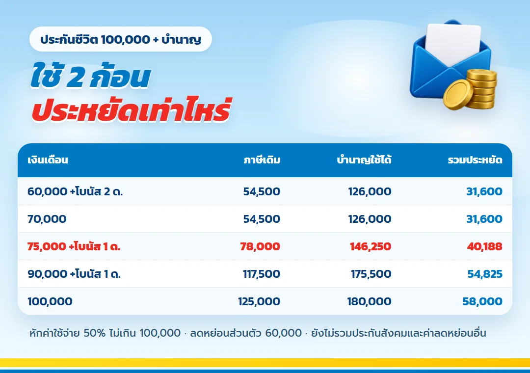 ตารางประหยัดภาษีเงินเดือน 60,000 ถึง 100,000 ใช้ 2 ก้อน