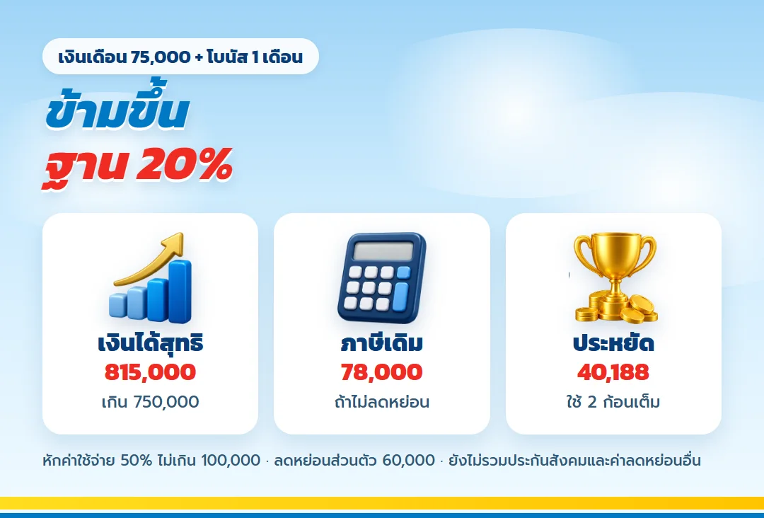เงินเดือน 75,000 โบนัส 1 เดือน ข้ามขึ้นฐานภาษี 20%