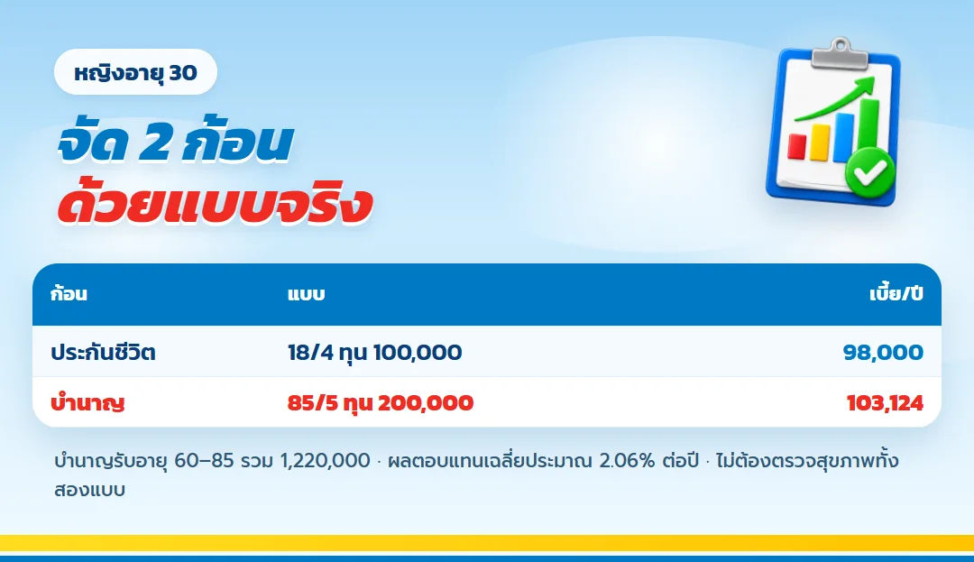 ชุดแบบประกัน 18/4 กับบำนาญ 85/5 สำหรับ 2 ก้อน