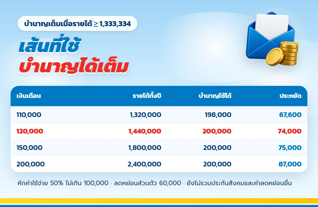ตารางรายได้ที่ใช้ประกันบำนาญได้เต็ม 200,000