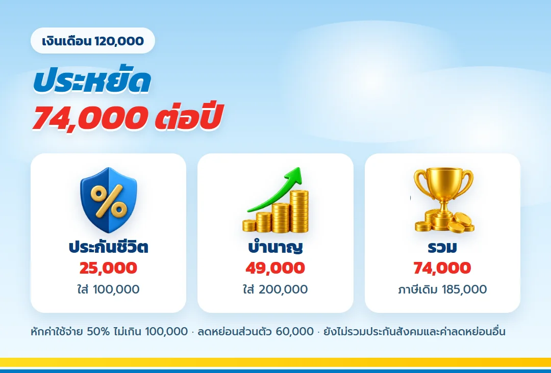 เงินเดือน 120,000 ใช้ครบ 300,000 ประหยัดภาษี