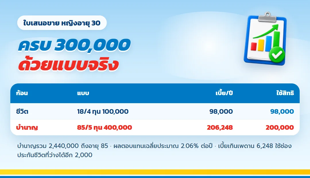 ชุด 18/4 กับบำนาญ 85/5 ทุน 400,000 ใช้ครบ 300,000