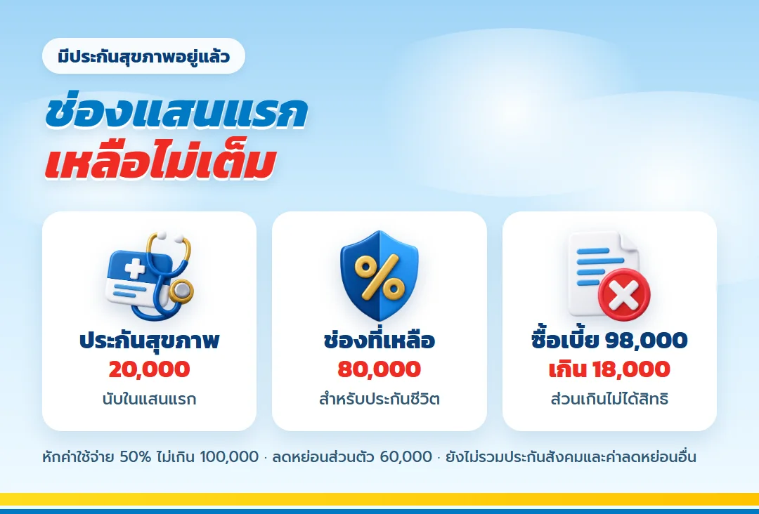ประกันสุขภาพนับรวมในช่องแสนแรก