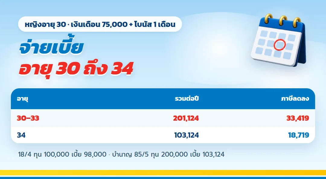 ตารางจ่ายเบี้ยประกันชีวิตกับบำนาญอายุ 30 ถึง 34