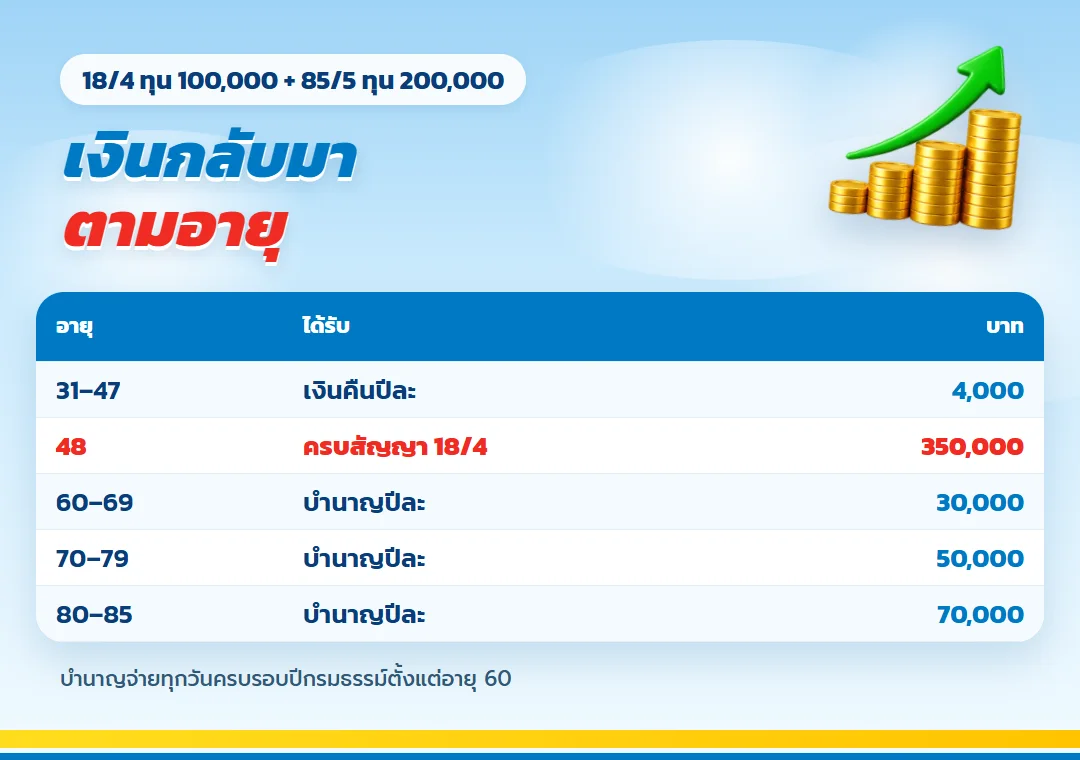 ตารางเงินคืนและบำนาญตามอายุ 31 ถึง 85