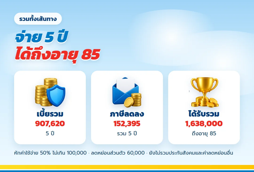 สรุปเบี้ยรวม ภาษีที่ลด และเงินที่ได้รับรวม