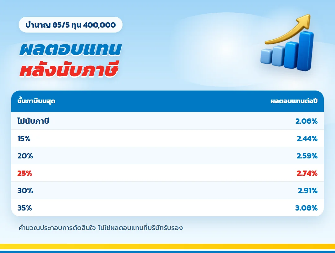 ผลตอบแทนบำนาญ 85/5 หลังนับภาษีตามขั้นภาษี