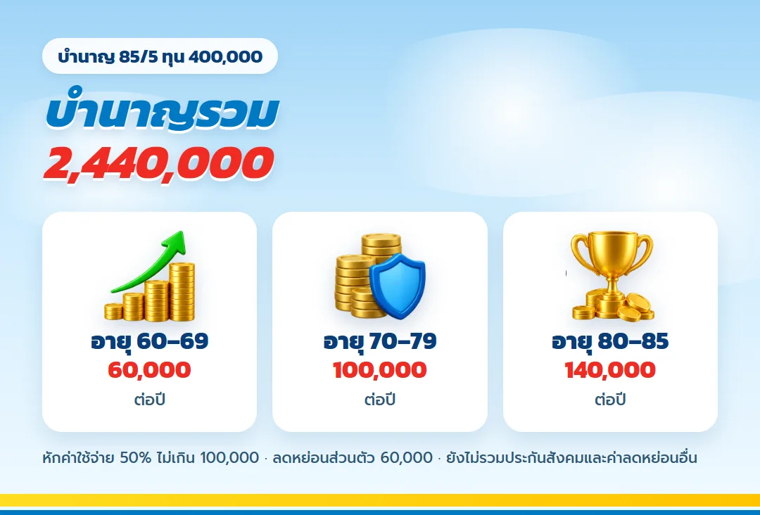 บำนาญ 85/5 ทุน 400,000 รับรวม 2,440,000