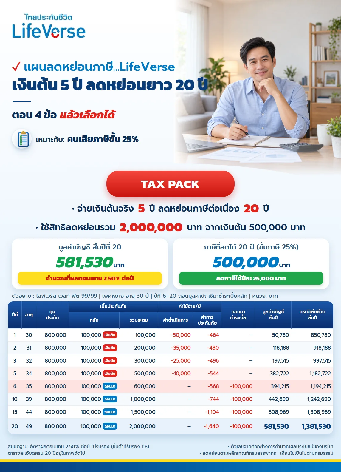 ใบสรุปแพ็กไลฟ์เวิร์ส เงินต้น 5 ปี ลดหย่อนยาว 20 ปี ขั้นภาษี 25%