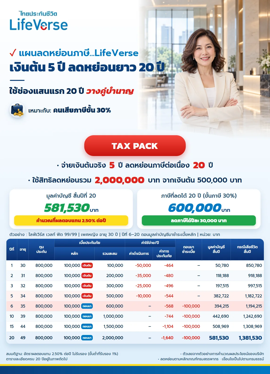 ใบสรุปแพ็กไลฟ์เวิร์ส เงินต้น 5 ปี ลดหย่อนยาว 20 ปี ขั้นภาษี 30%