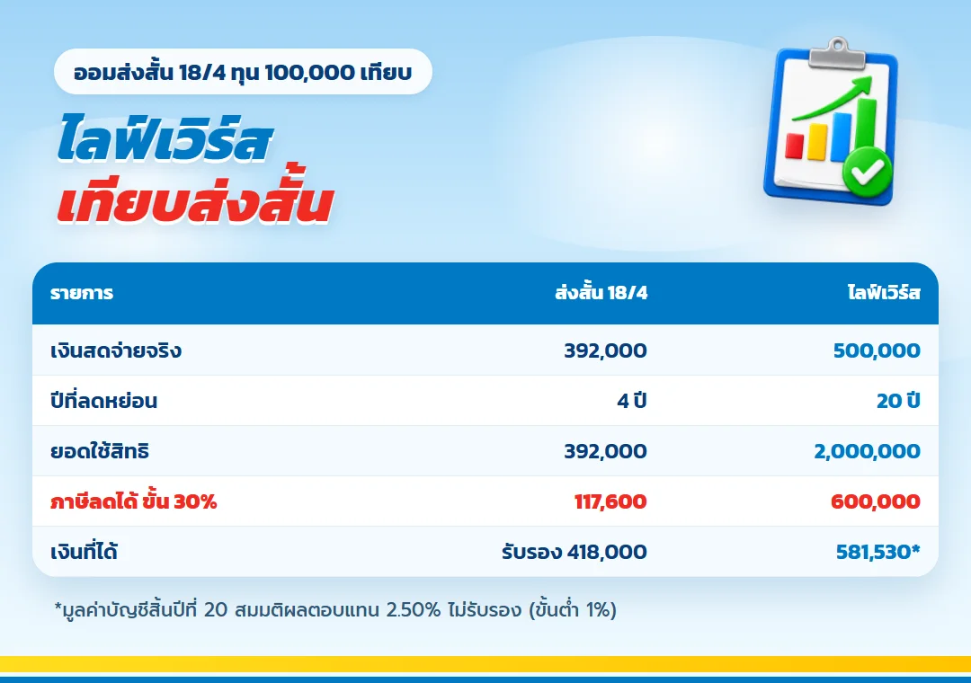 ตารางเทียบไลฟ์เวิร์สกับแบบออมส่งสั้น ขั้นภาษี 30%