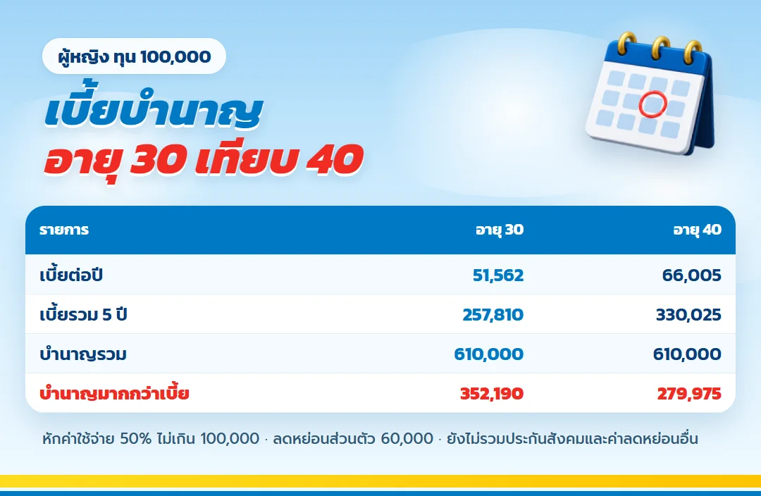 เทียบเบี้ยบำนาญอายุ 30 กับ 40