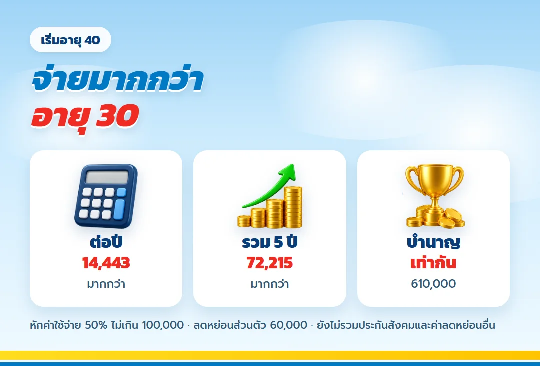 เริ่มอายุ 40 จ่ายเบี้ยมากกว่าอายุ 30