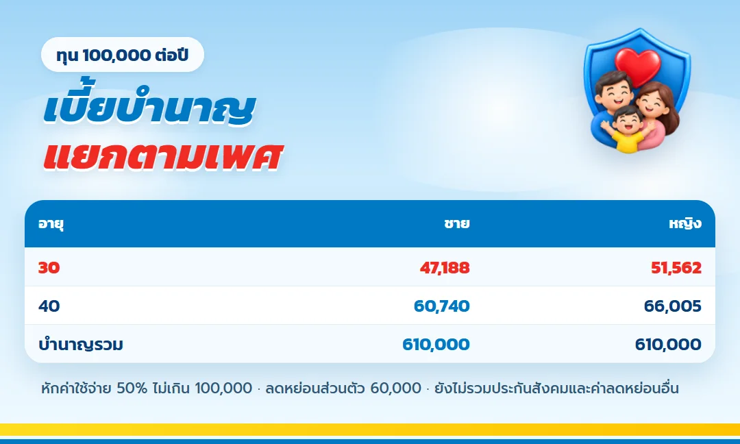 ตารางเบี้ยบำนาญแยกตามเพศ