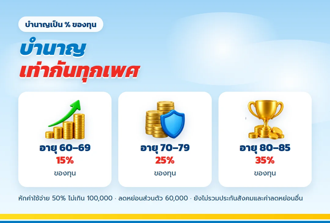 บำนาญเป็นเปอร์เซ็นต์ของทุนเท่ากันทุกเพศ