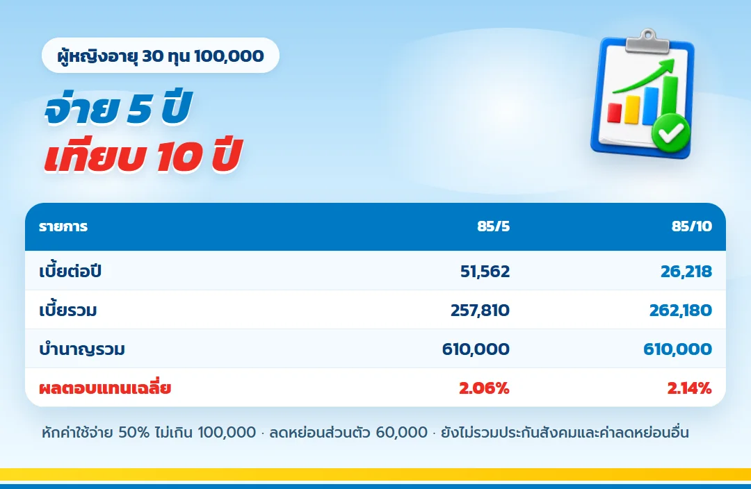 เทียบบำนาญจ่าย 5 ปีกับ 10 ปี