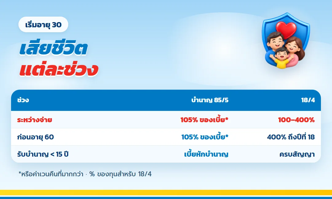 ผลประโยชน์กรณีเสียชีวิตแต่ละช่วง