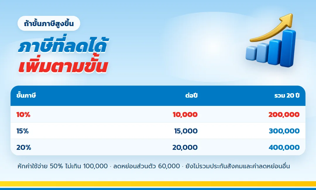 ภาษีที่ลดได้เพิ่มตามขั้นภาษี