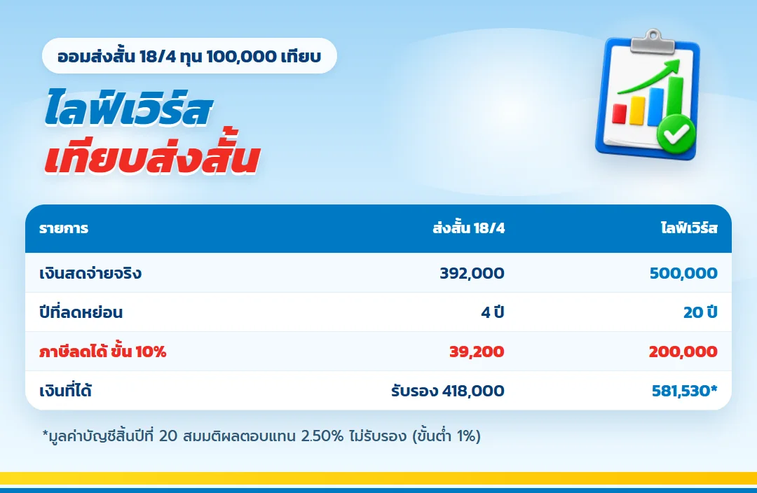 เทียบไลฟ์เวิร์สกับแบบออมส่งสั้น ขั้นภาษี 10%