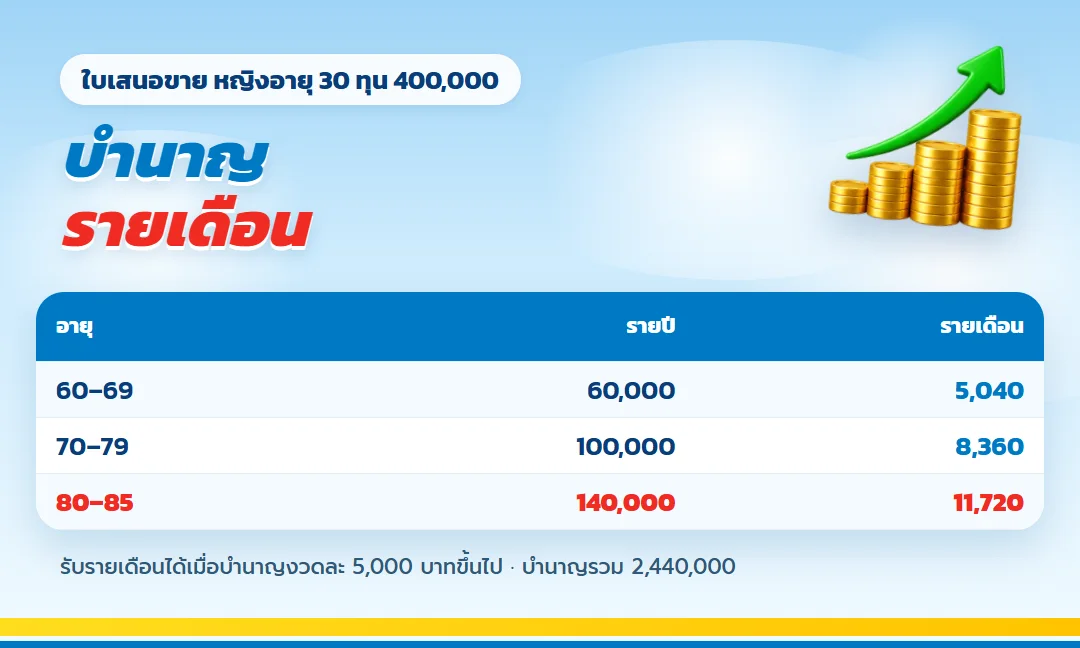 บำนาญรายเดือนจากทุน 400,000