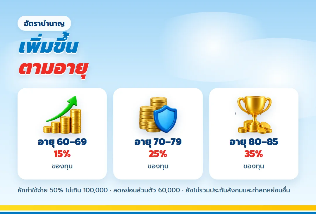 อัตราบำนาญเพิ่มขึ้นตามอายุ
