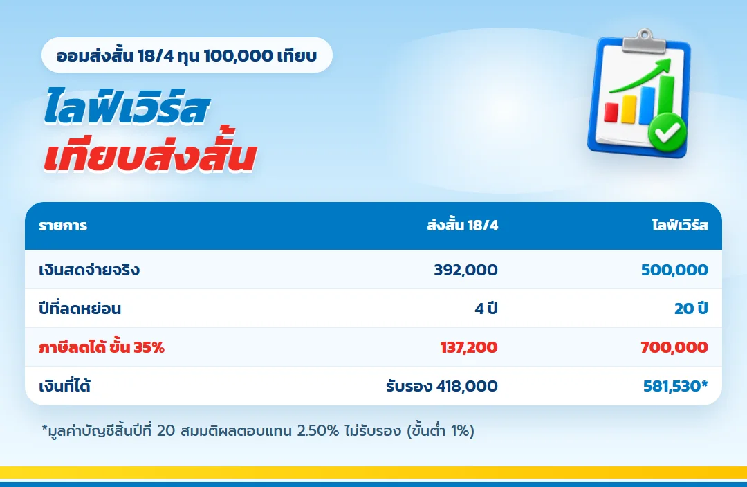 เทียบไลฟ์เวิร์สกับแบบออมส่งสั้น ขั้นภาษี 35%